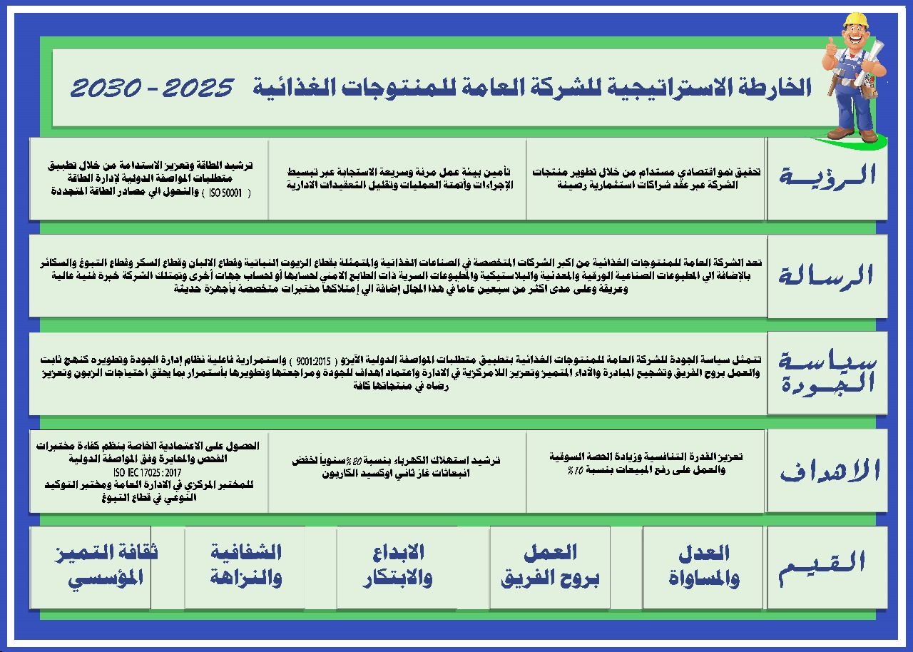 الخارطة الاستراتيجية للشركة العامة للمنتوجات الغذائية